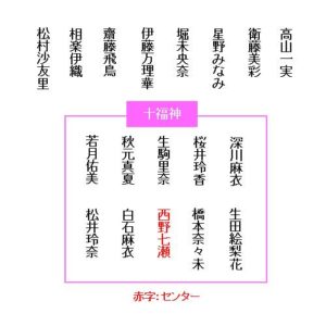 乃木坂46歴代シングルのフォーメーションを図で表しました 11th th