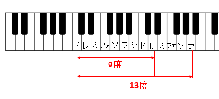 ピアノの13度の範囲